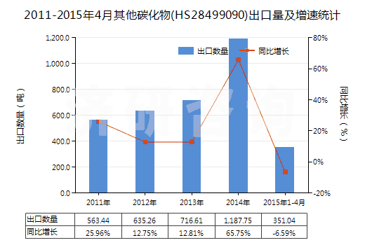 2011-2015年4月其他碳化物(HS28499090)出口量及增速統(tǒng)計(jì)